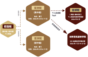 为什么建议中学生参加IEO经济学奥赛?全球热门赛事全解析!